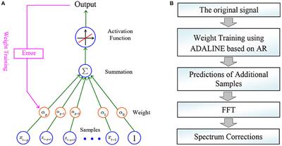 Ultra-Resolution Spectral Correction Based on Adaptive Linear Neuron for Biomedical Signal Processing